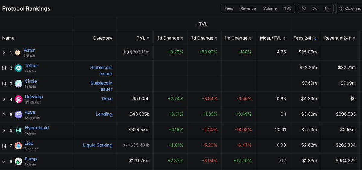 $ASTER in just 10 days has flipped every single crypto in revenue 

BUYBACKS COMING SOON 

YOU KNOW WHAT THAT MEANS? 

25 MILLION IN FEES EARNED IN 24 HOURS 

THATS 250 MILLION EVERY 10 DAYS

YOU KNOW WHAT THE CHART IS GON LOOK LIKE YOU JEET????