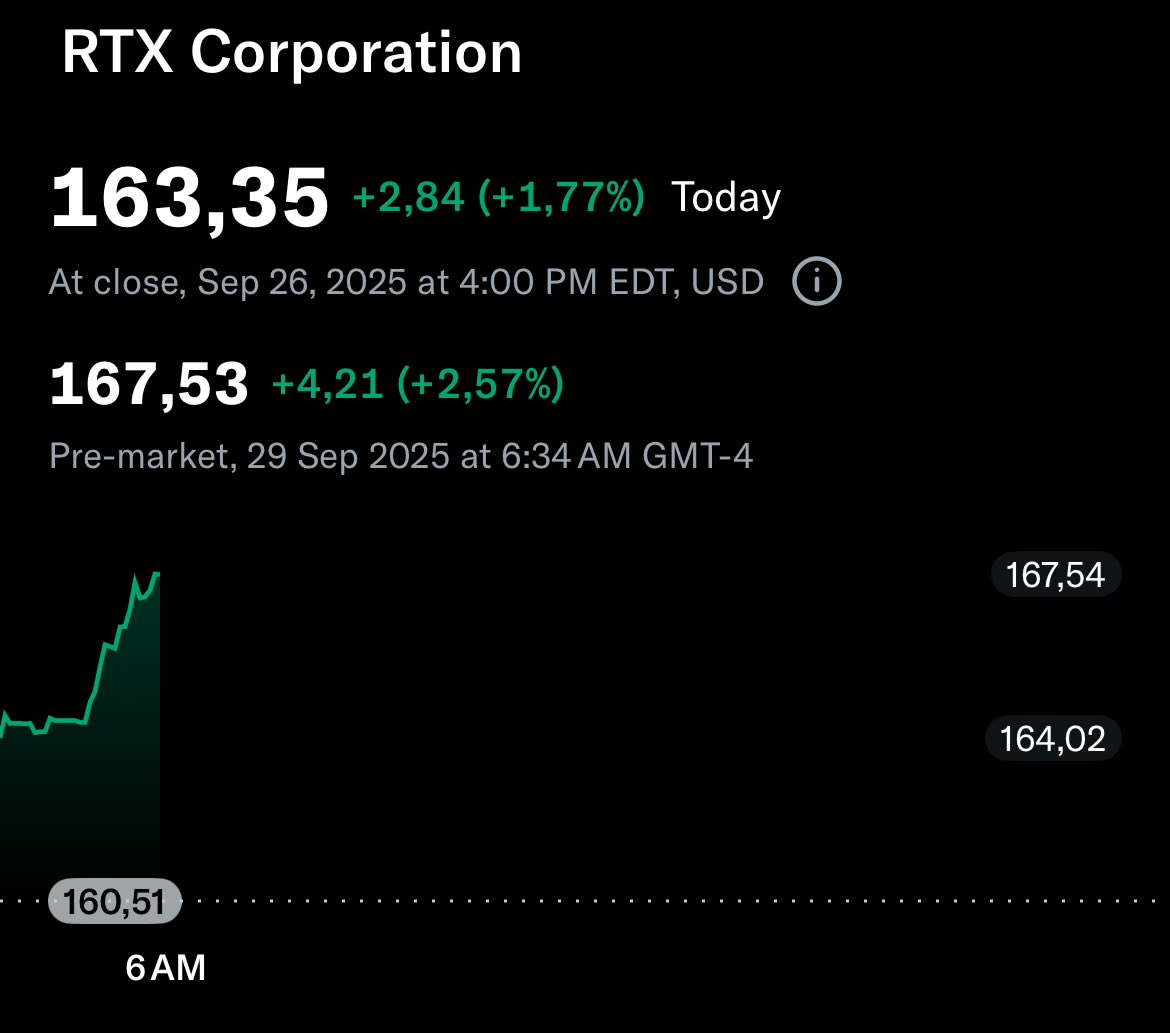 $RTX Corp. is up another 2.8% pre-market, as the US considers selling Tomahawk missiles to Ukraine.