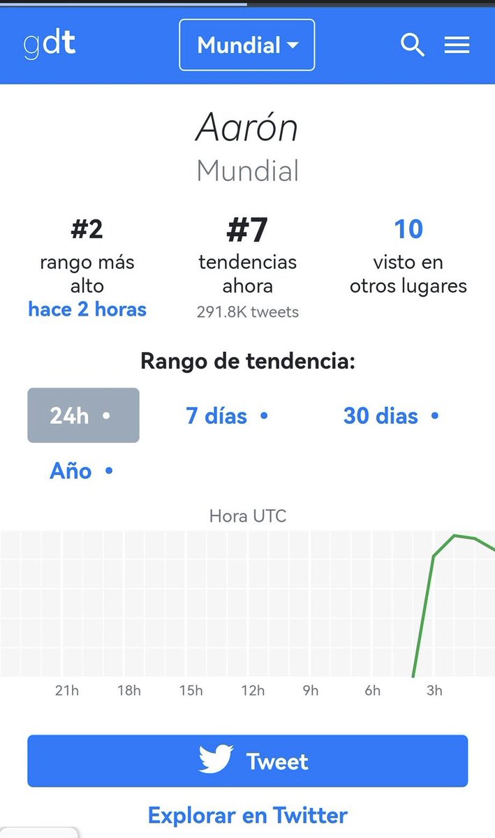 MilyDsp9's tweet photo. Defíneme el impacto, si mi nombre si quieres fama Aaron Mercury 🫂🫂 tendencia # 1 en México y # 7 mundial, no veo la tendencia de los finalistas de día 👀 

Aquí se nota el fraude que hizo la producción 😡 

#LaCasaDeLosFamososMx3 https://t.co/hZWmFs8ug7