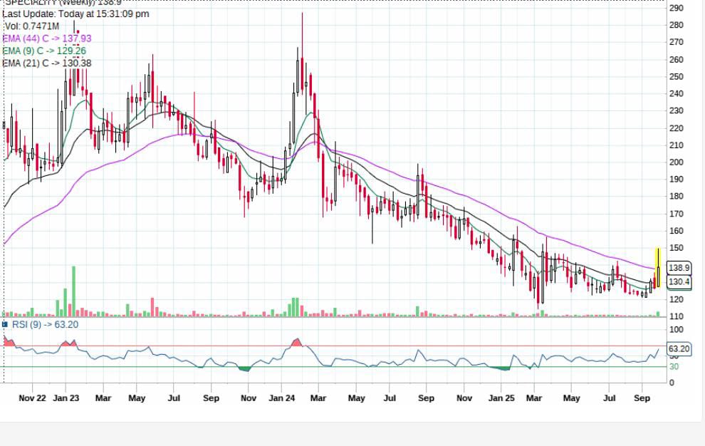 Learn2trade_'s tweet image. #SPECIALITY - Speciality Restaurant Ltd

Looking good at this level  📈📊🚀🔥🎯✅

Risk Reward will be awesome. 

Base formation from last 06 months.

#StocksToBuy 
#StocksToWatch 
#stocks #BB27 
#AsiaCup2025 
#StockMarketIndia