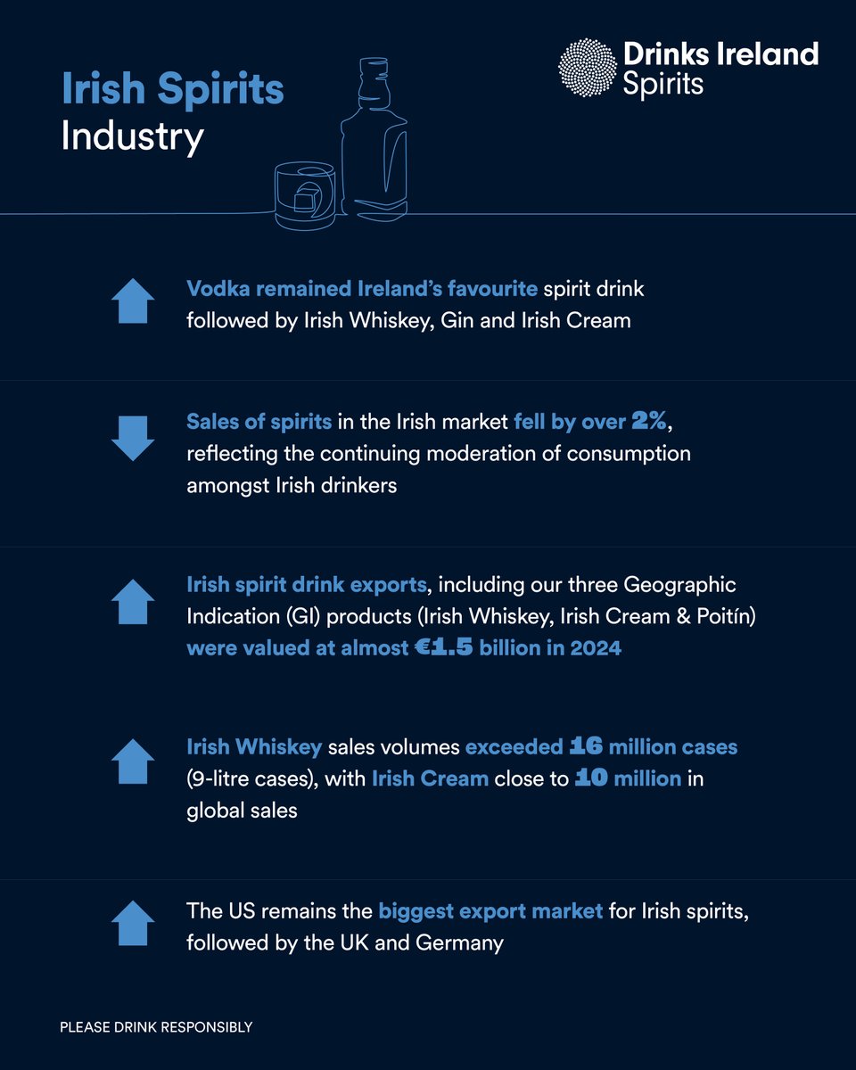 DrinksIreland's tweet photo. The Irish Spirits Market Report 2024 is now available 🥃

Total spirit exports were valued at almost €1.5 billion.

View the full report: https://t.co/K47B7pVfZe

#IrishSpirits #Exports #PrideofPlace #DrinkResponsibly https://t.co/YMEhUHJTtR