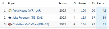Nothing like positional varitey at the top of the receptions board

That's the most Septembr receptions by a TE during the 2000's (edged out 2007 Gates and 2019 Waller)

T-2nd most by a RB over that stretch (2018 Alvin Kamara had 35), tied with 2008 Bush and 2002 Faulk