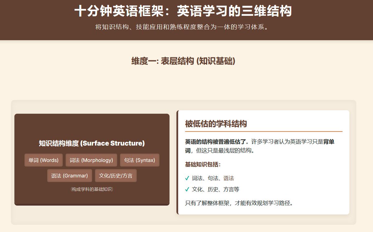 fqqq1000test's tweet photo. 用AI把框架英语的学习方法做了个大致的可视化图文版本... 看看能有多少启发吧.
视频，音频，和文章会陆续发...
#框架学习法 #基础英语 #初中英语 #初级英语 #英语学习方法 https://t.co/UC55lVBqKO