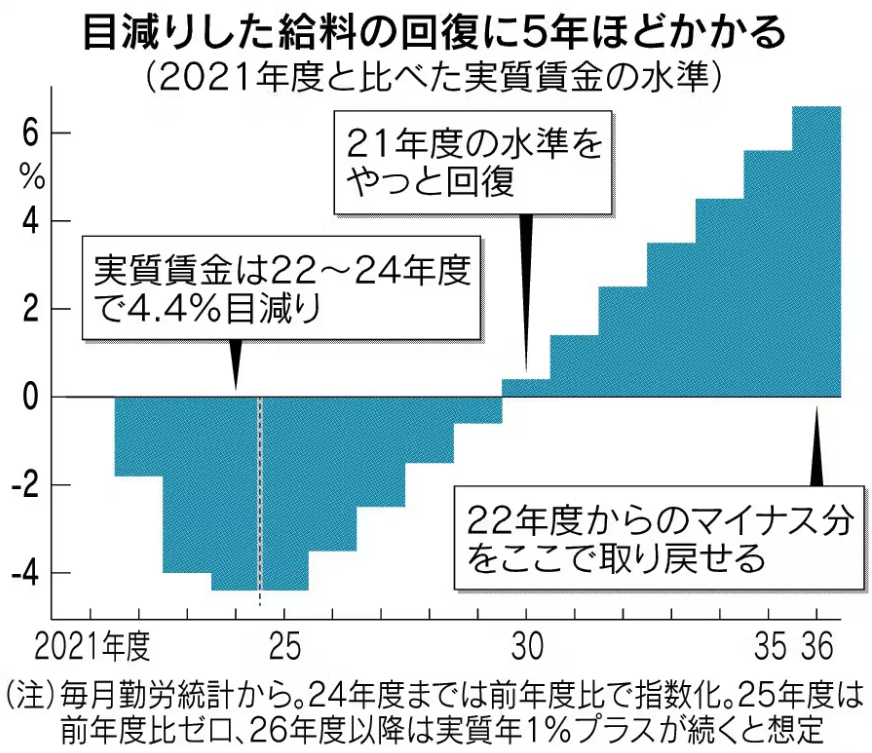 これはヤバすぎる。過去2年続いた5%超の歴史的賃上げでもインフレ考慮の実質賃金はマイナスで、過去3年で4.4%減っている。来年から実質+1%が10年続くという「かなり楽観的な想定」でも2030年にやっと2021年水準を回復。2036年で過去3年の-4.4%を何とか取り返せる。日本はスタグフレーション確定です。