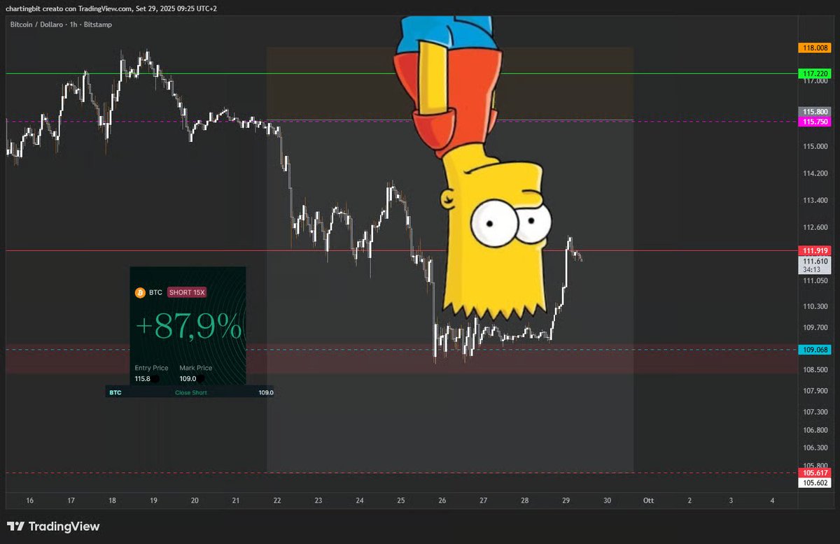 Il mercato tiene botta...ma per quanto?

Bitcoin rimane in bilico sull’indecisione ma ancora in bull-run, ormai ci ha abituato a questo stato, non è certo la prima volta che lo viviamo negli ultimi due anni…

Fino a ieri pomeriggio stava infatti per chiudere la settimanale sotto
