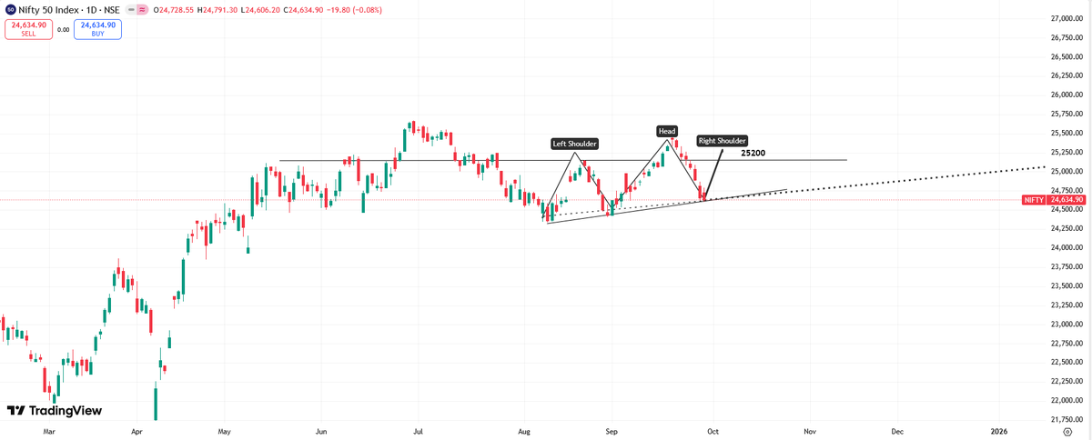 IdeaNifty's tweet photo. #Nifty Bounce to 25200 ayega - right shoulder is forming https://t.co/jS3VwKKjyd