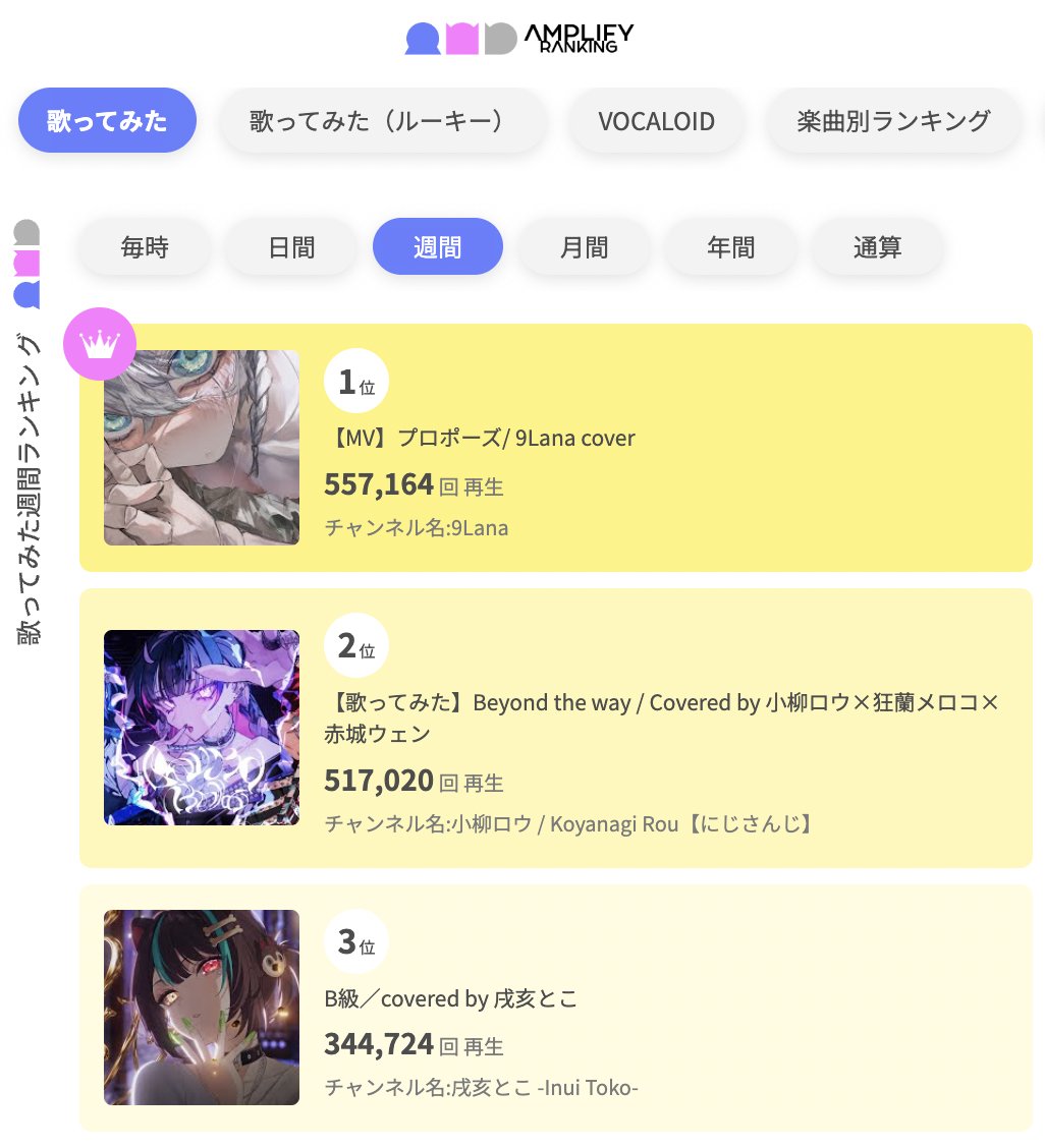 AmplifyRanking's tweet photo. アンプラ歌ってみたウィークリーランキング

1位【MV】プロポーズ/ 9Lana cover
@9Lana2
https://t.co/NkzJQ17p2Q

2位【歌ってみた】Beyond the way / Covered by 小柳ロウ×狂蘭メロコ×赤城ウェン
@Rou_2434 @MelocoKyoran @akagi_wen
https://t.co/tgac0KHVPp

3位 B級／covered by 戌亥とこ
@inui_toko
https://t.co/EJAN6Rsqjq

#AMPLIFYLANKING #アンプラ #歌ってみた