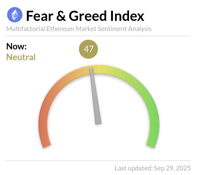 Ethereum Fear and Greed Index is 47 ~ Neutral
Current price: $4,122