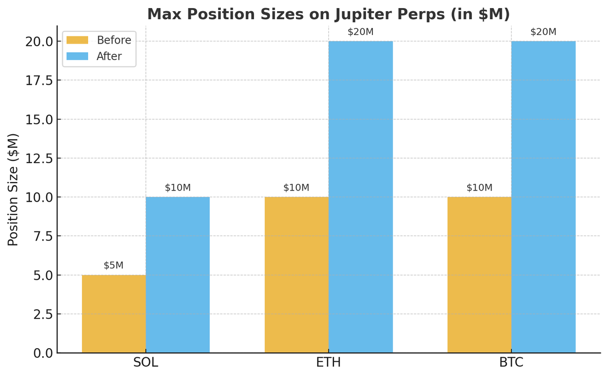 Jupiter Perps update slide showing increased position sizes and reduced fees