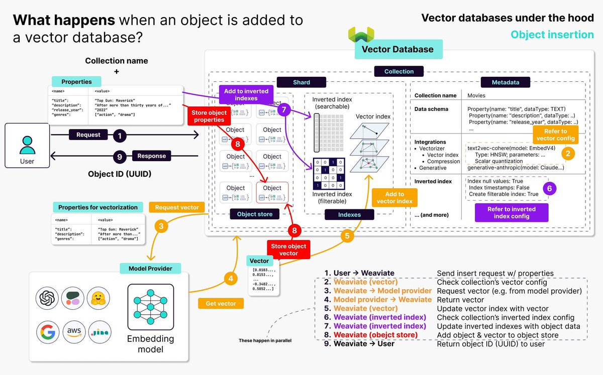 What really happens when you add an object to a vector database?

It looks like a single API call, but behind the scenes, there's way more complexity than you might think.

When you insert an object, four processes happen 𝗶𝗻 𝗽𝗮𝗿𝗮𝗹𝗹𝗲𝗹:

𝗣𝗿𝗼𝗽𝗲𝗿𝘁𝘆 𝗜𝗻𝗱𝗲𝘅𝗶𝗻𝗴: