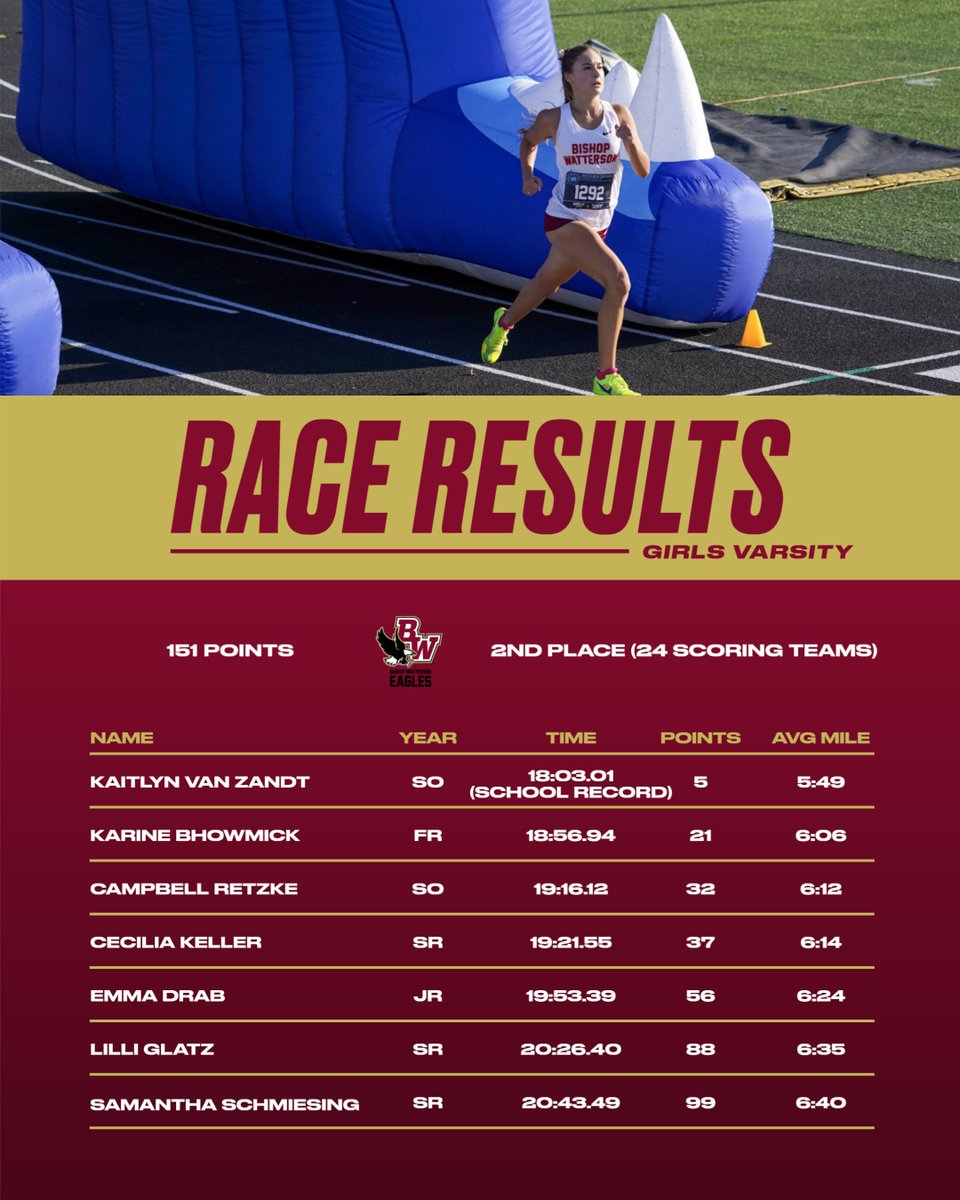 Bishop Watterson Cross Country (@wattersonxc) on Twitter photo The girls narrowly missed a team title in a stacked Bear Race at the Berlin Bear Den Dash, falling by one point to Avon.
Kaitlyn Van Zandt led the way, lowering her school record to 18:03. She was followed by Karine Bhowmick, Campbell Retzke, Cecilia Keller, and Emma Drab. The girls narrowly missed a team title in a stacked Bear Race at the Berlin Bear Den Dash, falling by one point to Avon.
Kaitlyn Van Zandt led the way, lowering her school record to 18:03. She was followed by Karine Bhowmick, Campbell Retzke, Cecilia Keller, and Emma Drab.