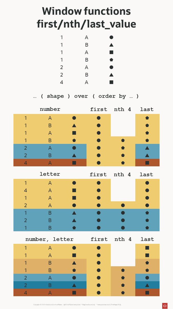 sqldaily's tweet image. Get values from the initial/nth/final row with
FIRST_VALUE =&gt; inital
NTH_VALUE =&gt; Nth
LAST_VALUE =&gt; final
The default window ends at the current value =&gt;
NTH_VALUE ( v, N ) is null for rows before N
LAST_VALUE gives the final value with the same sort key, not the very last row