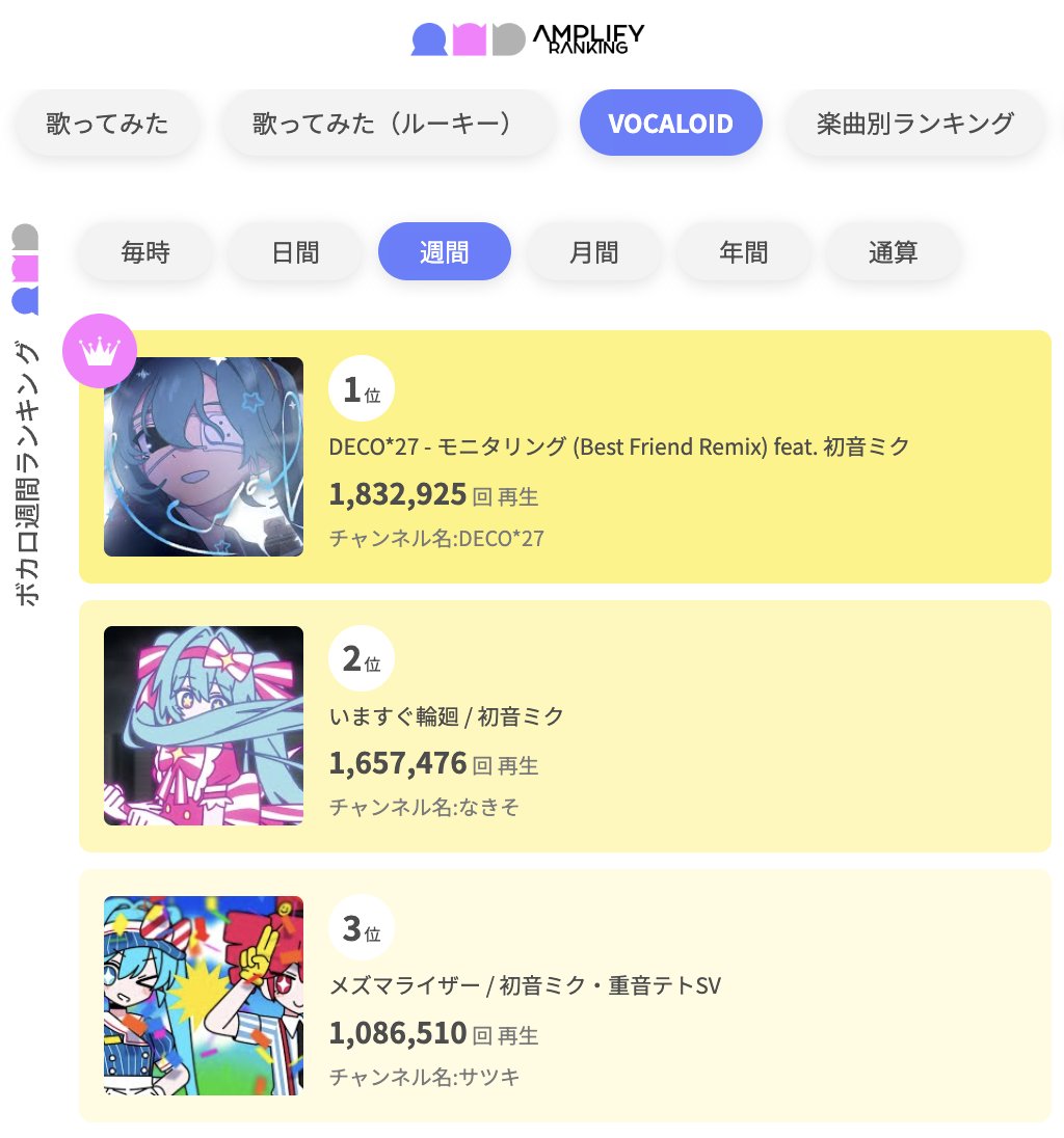 AmplifyRanking's tweet photo. アンプラVOCALOIDウィークリーランキング

1位 DECO*27 - モニタリング (Best Friend Remix) feat. 初音ミク
@DECO27
https://t.co/Bv6XykfmMu

2位 いますぐ輪廻 / 初音ミク
@7kiso_nakiso
https://t.co/gh6qVZL1Ei

3位 メズマライザー / 初音ミク・重音テトSV
@32ki_May
https://t.co/xyTUHgFB31

#AMPLIFYLANKING #アンプラ #VOCALOID