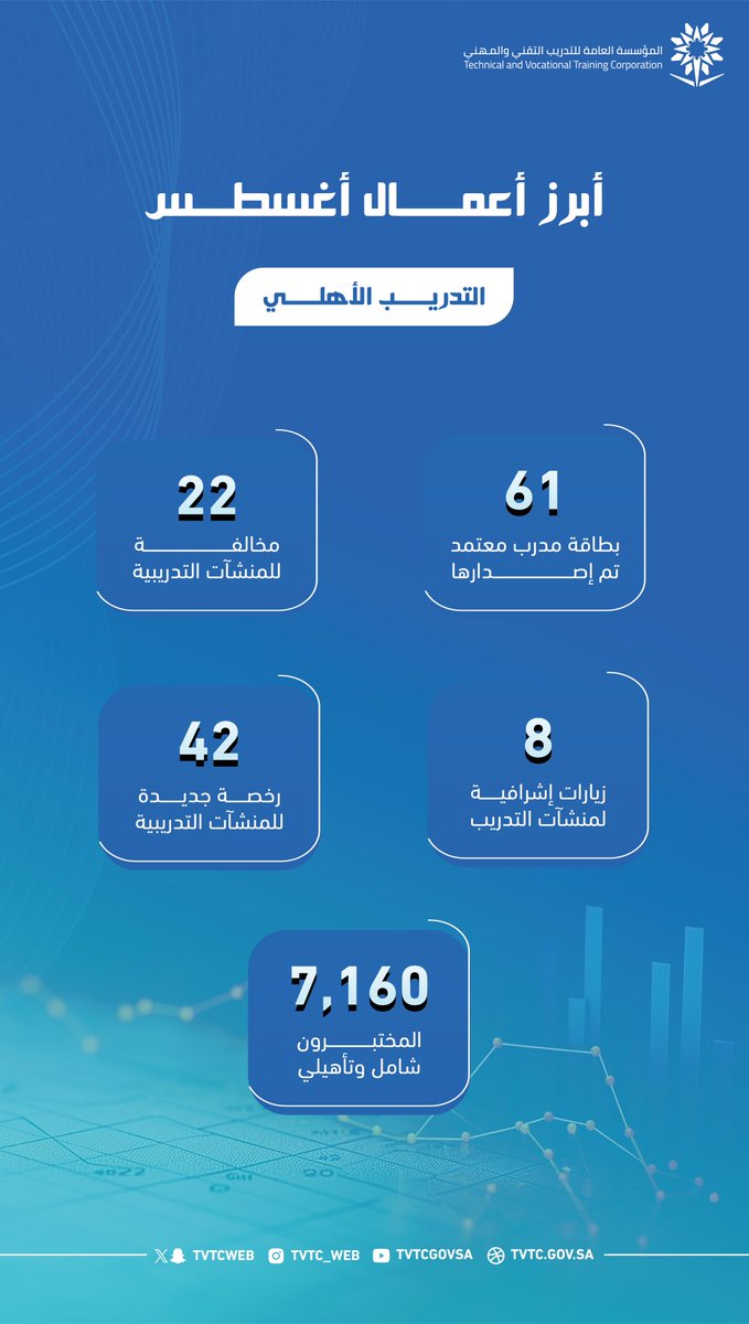 خلال شهر أغسطس منحت #التدريب_التقني (61) بطاقة #مدرب_معتمد ،وأصدرت (42) رخصة لمنشأة تدريب أهلية جديدة بعد استيفاء جميع المتطلبات.