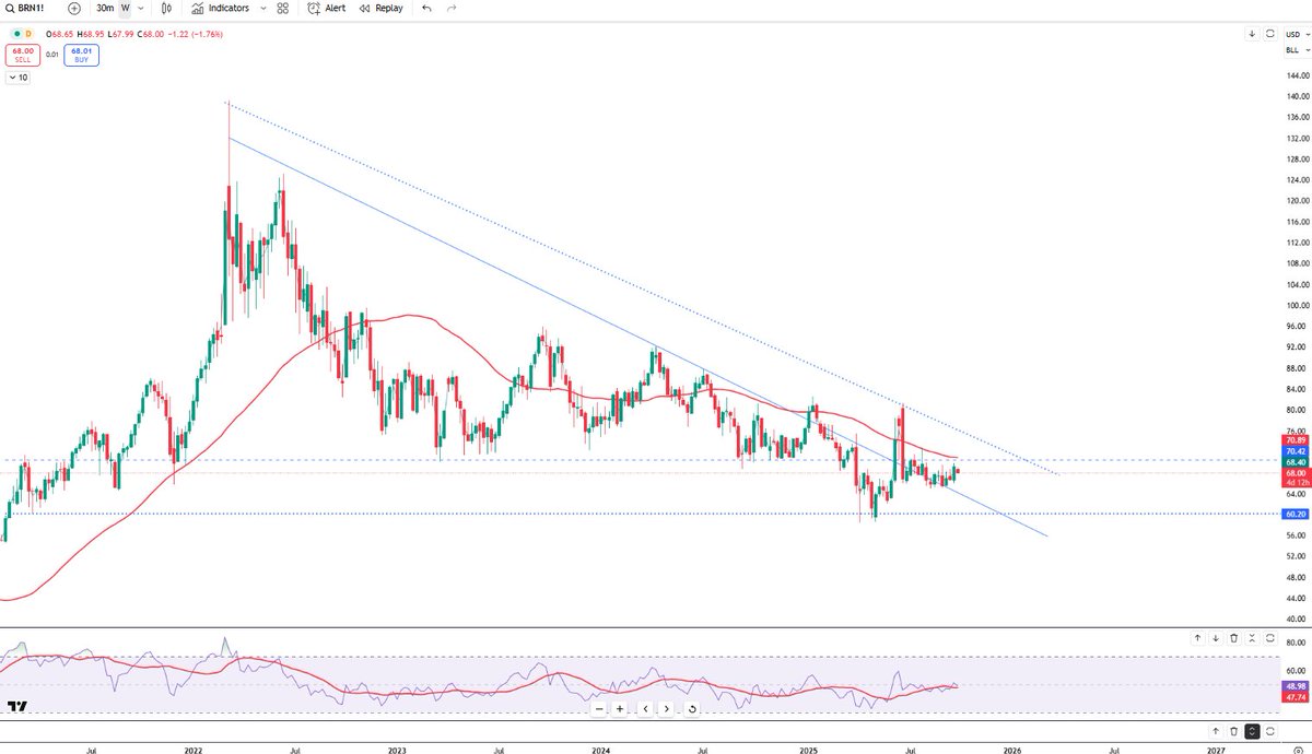 Brent crude oil futures fell to $68 per barrel on Monday as Iraq’s Kurdistan region resumed oil exports after a 2.5-year halt and OPEC+ plans another production hike, raising concerns over a supply glut. 

#Brent #Oil #CrudeOil #OPEC #EnergyMarkets