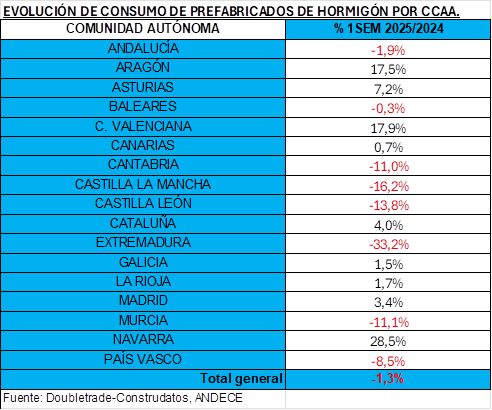 📉 El consumo de prefabricados de #hormigón 🚧🏗️ baja un 1% hasta junio

↪️ cemento-hormigon.com/el-consumo-de-…