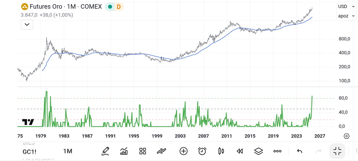 LSemi_88's tweet photo. Gold is on pace for a record high this month. Beware of the breadth getting stretched here, as the percentage  of mining stocks above their 200d MA is above 80%. https://t.co/nCf1fI52to