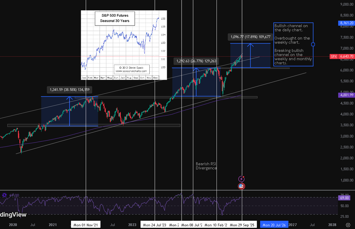 Davidmc_04's tweet photo. $SPX

May be close to falls.

There may be increases until the end of the year at the latest. https://t.co/IpGR3Xi3mi