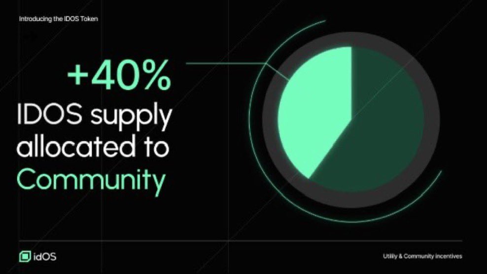 Stay quacking 🦆 

Over 25K+ Unique Humans Onboard and You are still early bro 😎 

$IDOS tokenomics is also public now

Over 40% of the total supply allocated for community!!!!

When you wake up the first thing you should think about is <a href="/idOS_network/">idOS</a>