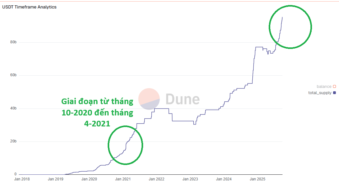 Database52Hz's tweet photo. Đọc bài viết này nếu bạn muốn timming sóng tăng của Altcoin trong giai đoạn tới

Altcoin vẫn sẽ còn sóng tăng trưởng mạnh mẽ nếu dựa theo động lực tăng trưởng của thị trường Stablecoin. 🟩

Nhìn vào biểu đồ $USDT Timeframe chúng ta dễ dàng nhận thấy giai đoạn $USDT được mint ra dốc như hiện tại rất giống giai đoạn từ tháng 10-2020 đến tháng 4-2021.

=> Thời gian kéo dài khoảng 6 tháng

Hiện tại tốc độ mint $USDT của #Tether bắt đầu tăng trưởng dốc từ giai đoạn đầu tháng 8. Nếu tính theo timming quá khứ thì thị trường Altcoin vẫn còn khả năng tăng trưởng mạnh mẽ tới đầu tháng 2 năm sau.

Một điểm trùng hợp nữa của cả hai giai đoạn này là Balance của #Tether đều ở mức thấp trong cả hai lần có đà mint dốc

=> Tiền mint ra thật sự được đưa vào thị trường để lấy đà chứ không phải để chốt lời.

Nếu tính theo quá khứ rất có thể quý 4 năm nay sẽ là một con sóng tăng trưởng khủng lồ cho toàn bộ thì trường Altcoin. 

Mọi người có thể thả ❤️ và lưu lại bài viết để timming market chuẩn chỉ nhất nếu con sóng tăng này thật sự lặp lại nhé !