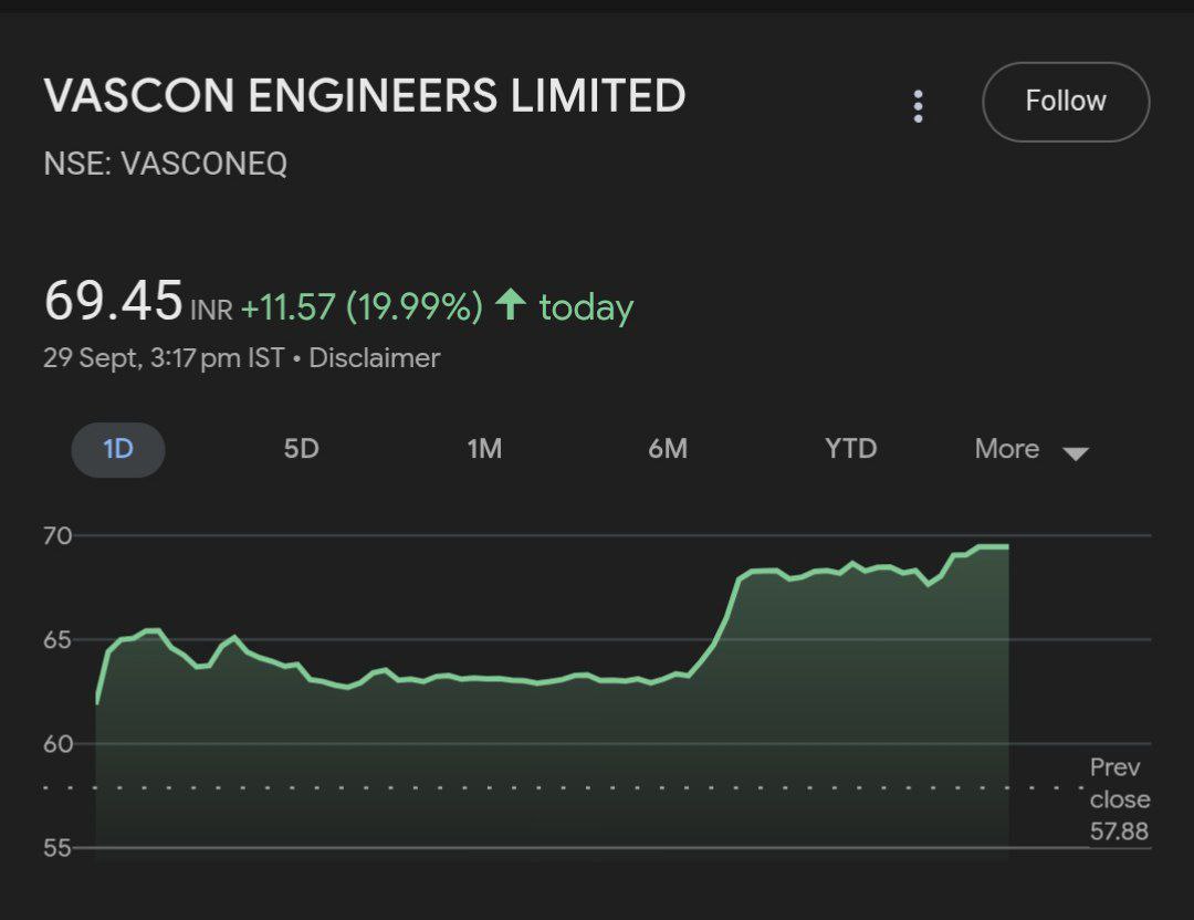 wolfstox's tweet photo. #blasted 🔥
64 to 69+
up by 8% in a day 🚀
hope you guys minted profit !!
#breakoutstock #StocksInFoucs #StocksToWatch https://t.co/dEtUqdWK45