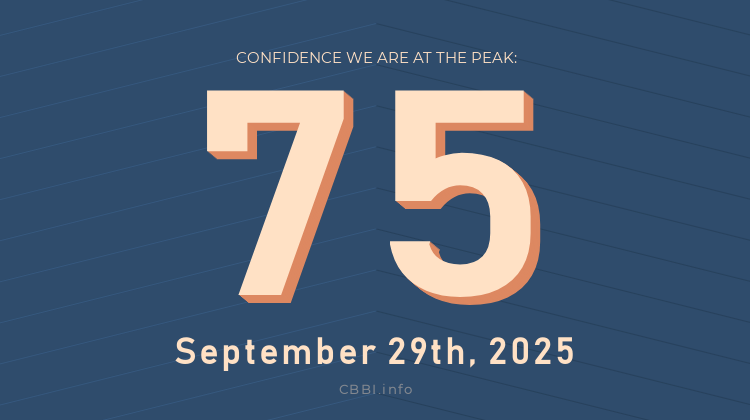 Daily #CBBI status update:

             CBBI.info
𝐂𝐎𝐍𝐅𝐈𝐃𝐄𝐍𝐂𝐄 𝐒𝐂𝐎𝐑𝐄: 7️⃣5️⃣
   🗓 Sep 29th, 2025

The price of #Bitcoin is $111,849