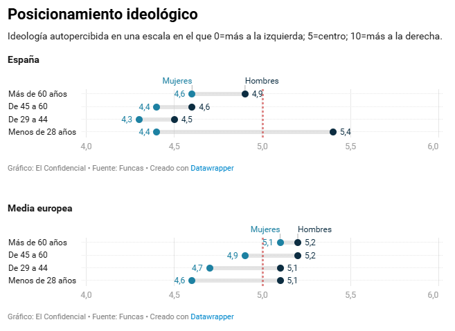 Una cosa que me parece curiosa es que haya tantos artículos y reportajes para explicar una desviación de 0,3 puntos hacia la derecha de los menores de 28 años, y nunca los haya para explicar la desviación hacia la izquierda de:
 - 0,6 en hombres de 28 a 60
 - 0,5 en mujeres &gt;28