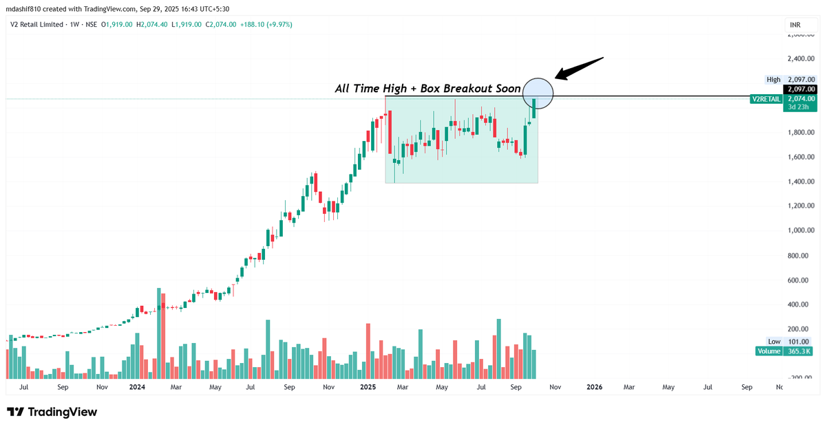 chart_ka_kida's tweet photo. 🚨 V2 Retail at All Time High!
Box Breakout loading… 📦🔥
Volume support bhi strong dikh raha hai.
👉 Kya lagta hai?
Breakout ✅

Fakeout ❌

#StockMarket #V2Retail #Breakout
#chart_ka_kida https://t.co/ZwuXt1hFzj