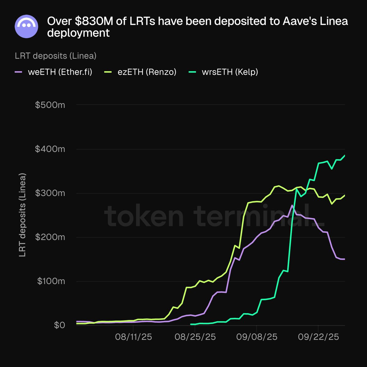 显示 Aave 在 Linea 部署上的 LRT 存款图表，包含 weETH、ezETH 和 wrsETH 的线条
