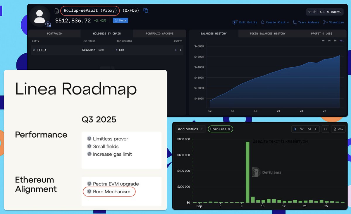 K7stia's tweet image. The Linea burn mechanism deadline is here.

Q3 ends in less than 2 days. 
Fees collected: ~$500K ETH at 0xfd5fb23e06e46347d8724486cdb681507592e237.

If 80% gets burned in $LINEA → that’s ~15M set to vanish soon.