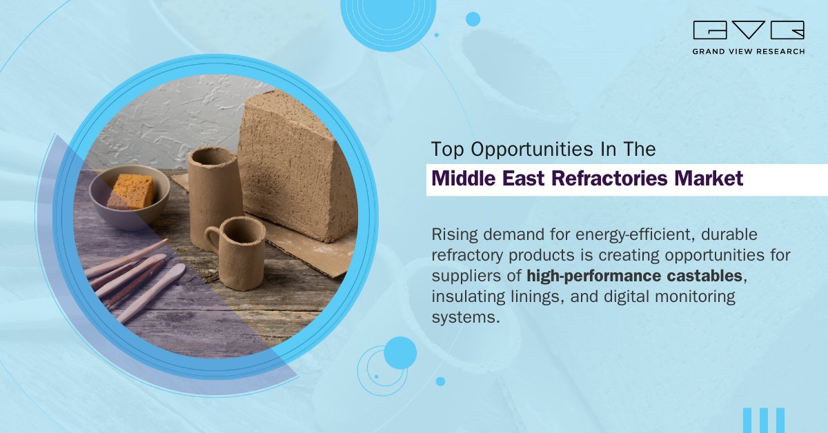 gvr_cmfe's tweet image. The Steel and cement capacity additions drive demand in the Middle East Refractories Market. Furthermore, with megaprojects and infrastructure plans across the region, refractory needs are multiplying.

Study the market @ tinyurl.com/2ycc3h64

#GVR #refactories #marketresearch