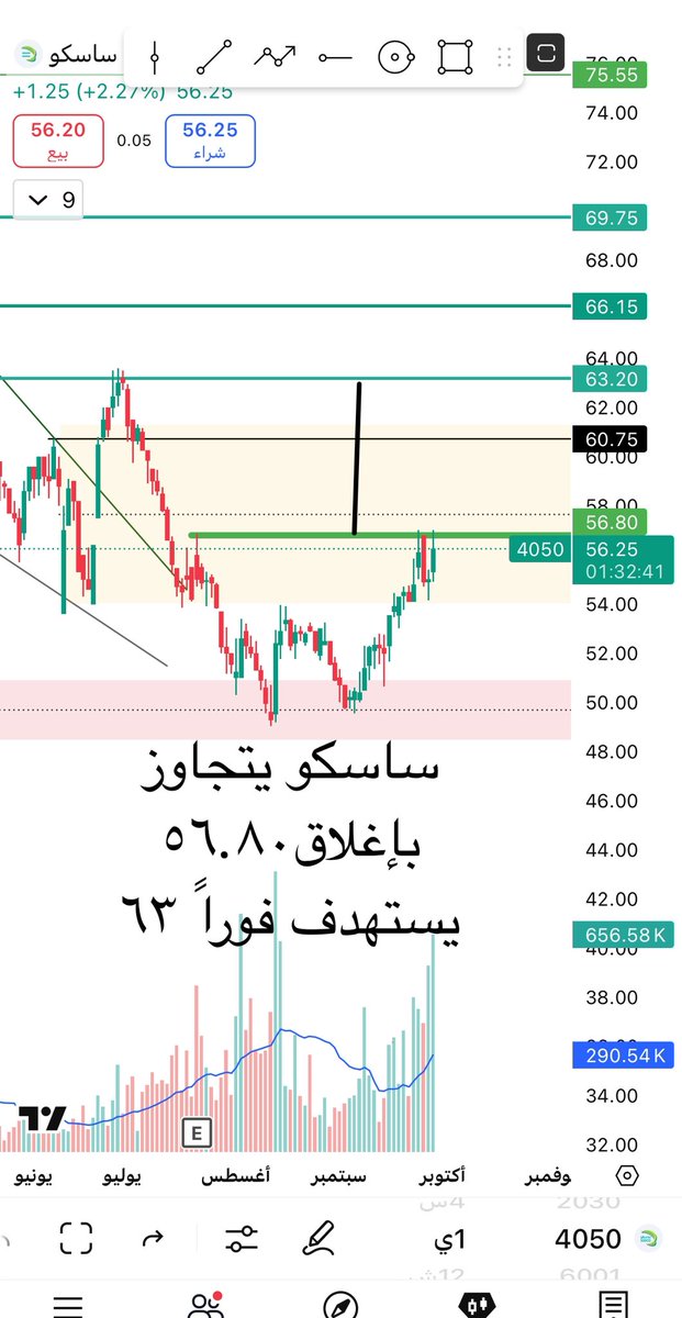#ساسكو الجميل يظهر علامات ايجابيه للشارت 
ربما يستهدف مناطق جميله فقط نتجاوز ٥٦.٨٠ يستهدف٦٣ 

مجرد قراءة قابله للصواب والخطأ لانوصي بالبيع او الشراء