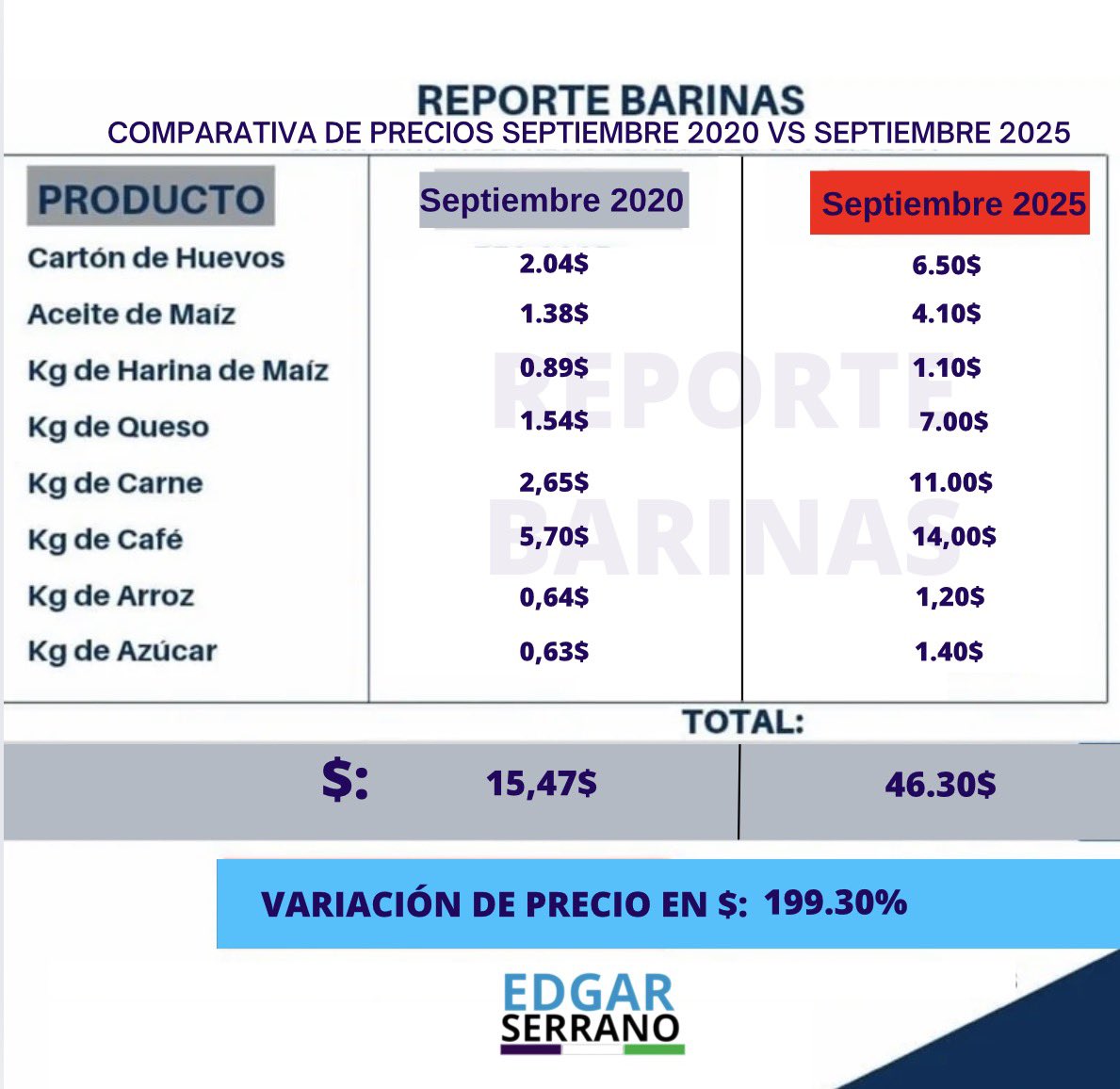 📊 Comparativa de precios en Barinas (2020 vs 2025)

En solo 5 años, el costo de productos básicos tuvo un incremento cercano al 200% en dólares, lo que demuestra que incluso esta moneda ha perdido poder adquisitivo en Venezuela.

Esta realidad es insostenible.

#ReporteBarinas