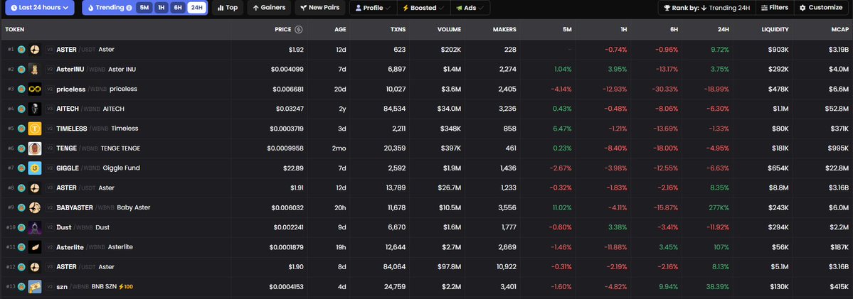 Which meme’s the most active on <a href="/BNBCHAIN/">BNB Chain</a> right now? 💎

Drop your pick in the comments 👇

$THE  $JobIess $Aster $Timeless #CaptainBNB

#jobiess #BSC #MemeCoin