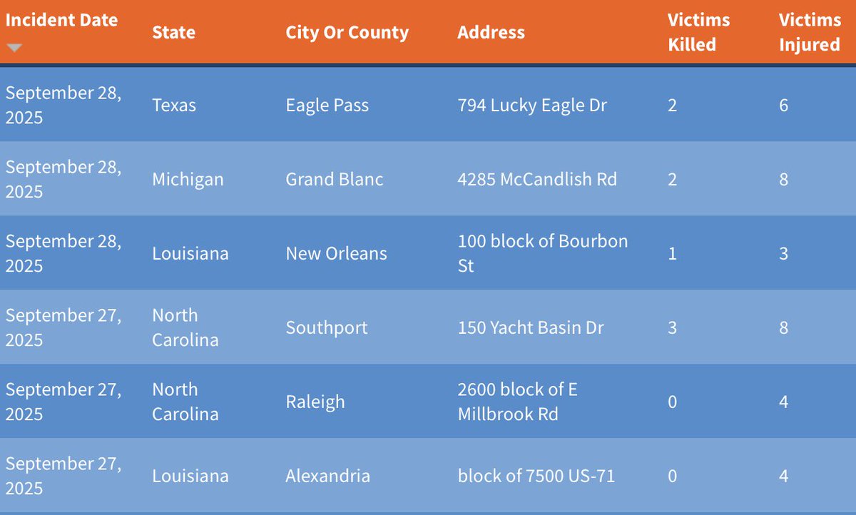JimDrumheller's tweet image. 6 mass shootings over the weekend leaving 8 dead, 33 wounded, 41 families shattered.

We are so inured to it now that it generated 0 calls from our elected leaders to start protecting the public from the sickness of gun worship in this country.

#ItsTheGuns #ItIsAlwaysTheGuns