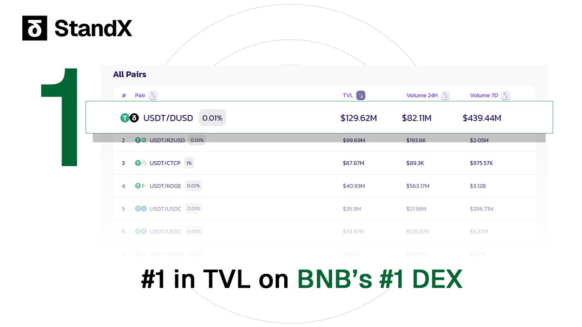 Breaking: Upcoming stablecoin pair, USDT/DUSD, absolutely cooked PancakeSwap’s BNBchain rankings.

3x growth in under 7 days → now the #1 pool by TVL.

Yes, even ahead of USDC/USDT.

Stand.