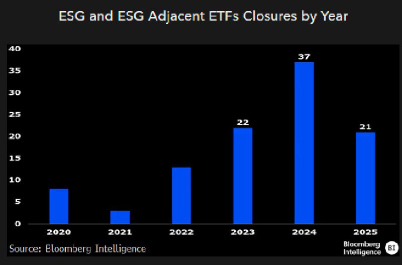 ImCryptOpus's tweet photo. ESG ETFs are shutting down fast 21 closures in 2025 and 50 more at risk. Traditional sustainable funds face volatility, while #crypto emerges as an alternative. See why ESG funds are faltering and how #crypto is capturing investor interest 👉
#ESGETFs #SustainableInvesting #CryptoNews #MarketTrends