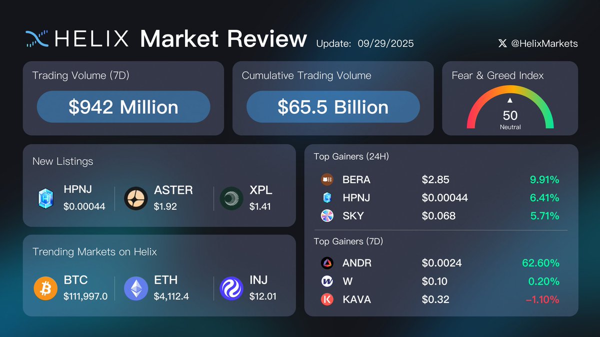 HelixMarkets's tweet image. The new @HelixMarkets weekly market overview 🧬

Trading volume hit $942M over the past 7 days.

New listings: $HPNJ, $ASTER, $XPL.

Top gainers include $Bera, $ANDR and $SKY.