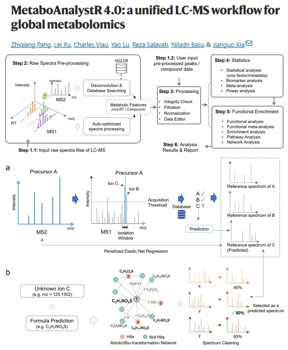 HaoYin20's tweet image. MetaboAnalystR 4.0
A unified LC-MS workflow for global #Metabolomics
#OpenSource R

metaboanalyst.ca/docs/RTutorial…

Jianguo Xia lab @NatureComms 2024
nature.com/articles/s4146…

Metabolomics Workbench
National Metabolomics Data Repository
&amp;gt;4k studies

metabolomicsworkbench.org