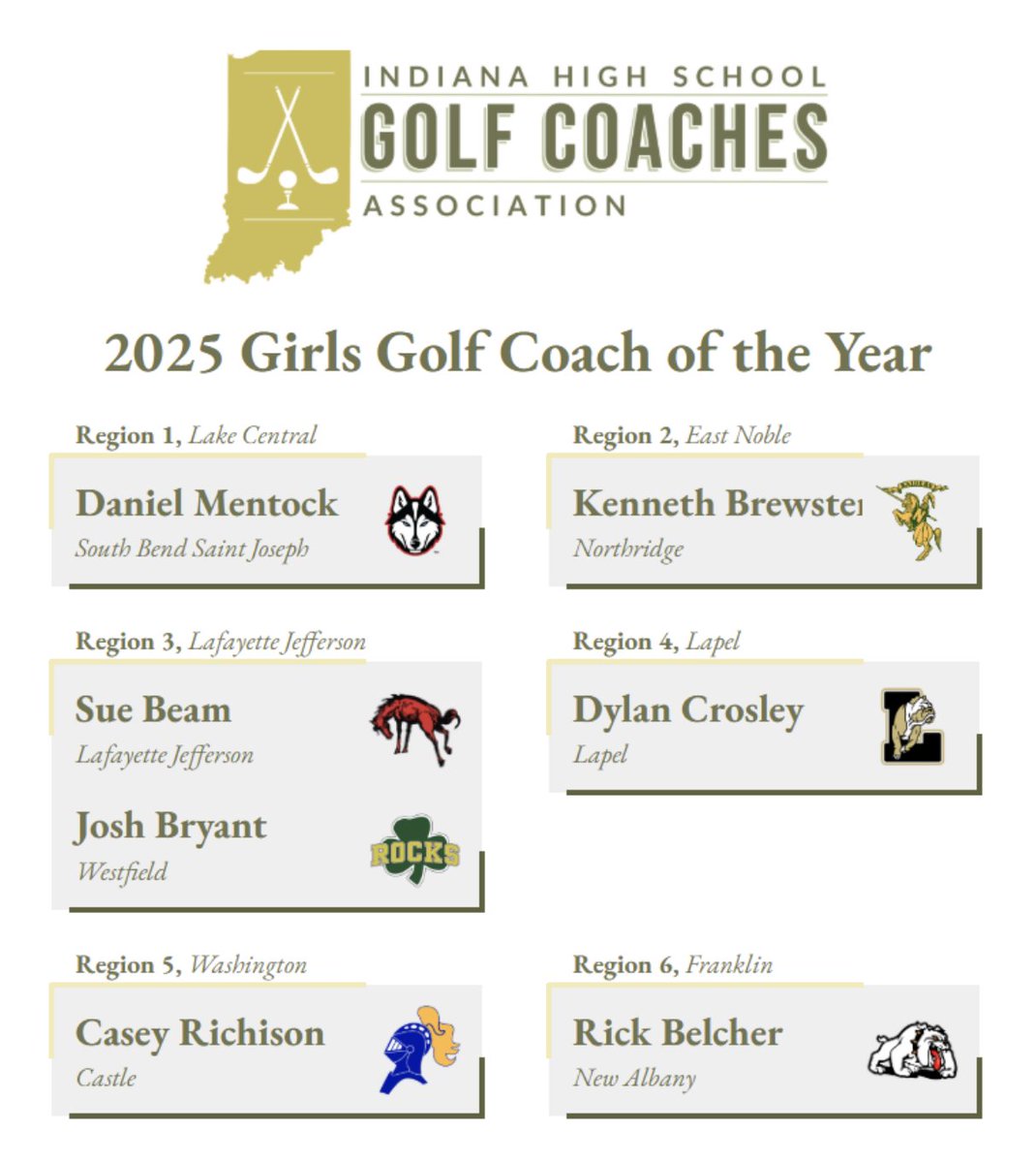 ⛳️Congratulations, Regional Coaches of the Year ⛳️

<a href="/SJGirlsGolfTeam/">SB Saint Joe Girls Golf</a>  <a href="/Coach18NHS/">Northridge HS Girls and Boys Golf</a> <a href="/JeffAthletics/">Broncho Athletics</a> <a href="/LadyRocksGolf/">WHS Girls Golf</a> <a href="/CastleGirlsGolf/">Castle High School Girl’s Golf</a> <a href="/lapelhsgolf/">Lapel High School Golf</a> <a href="/GoNewAlbany/">New Albany Athletics</a>