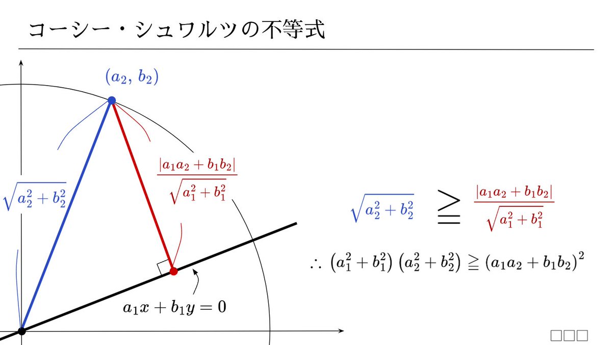 A graph with x and y axes, showing a red line and a blue line intersecting at a point labeled (a, b). A red arrow points from the origin to a point labeled (a2, b2) on a curve. Text on the graph includes mathematical equations and labels like "a1x + b1y = 0" and "\u221a(a1^2 + b1^2)". A watermark with square brackets is present in the bottom right corner.