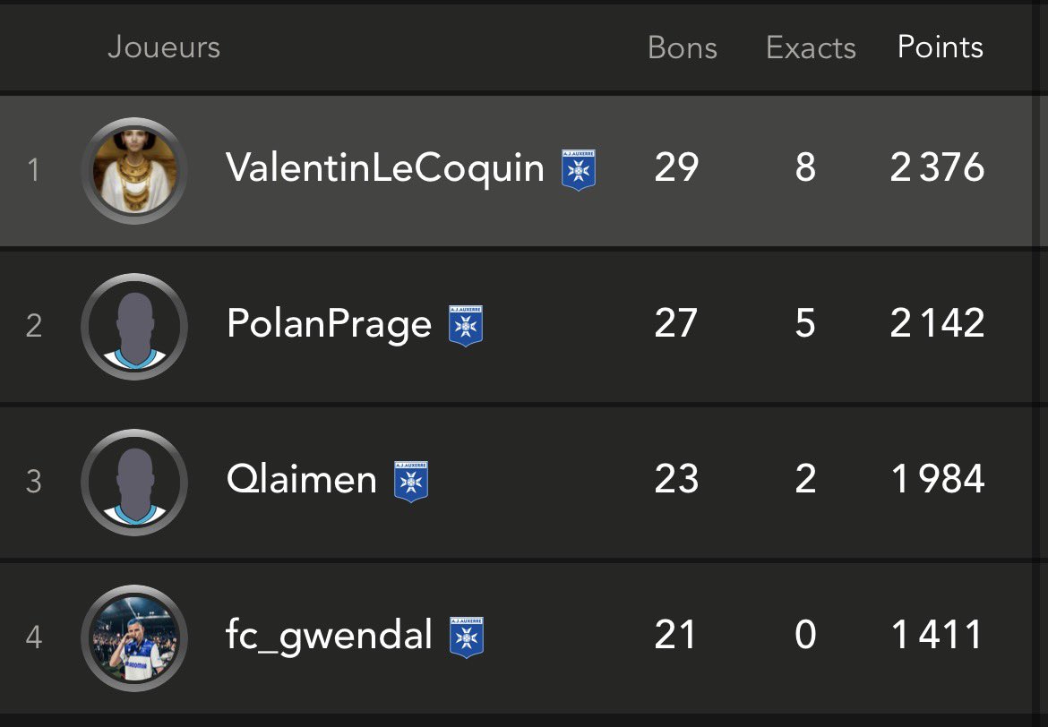 MppdesChacals's tweet photo. Valentin remporte sa troisième journée et repasse en tête. Déjà 8 scores exacts pour lui ! ✅

Catastrophe pour Qlaiment, auteur d’un 0 pointé ce week-end. Il glisse à la troisième place. 😬

Polan remonte deuxième, à la poursuite de Valentin ! 🫡

#MPP https://t.co/oADkwONS5Y