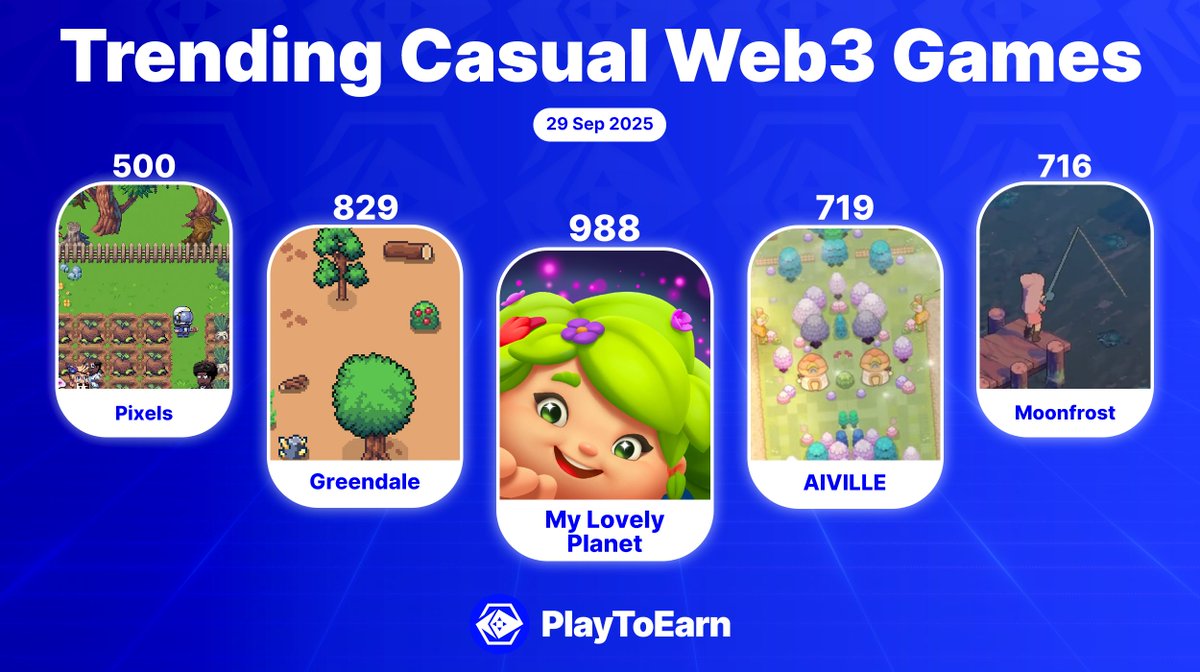 PlayToEarn's tweet photo. Discover a variety of relaxed crypto games where you can chat, socialize, plant crops, build, and more! 🌳💬

They are trending on PlayToEarn, and popular with users! 🔥

@MyLovelyPlanet1 
@greendalegame 
@aivillebot 
@MoonfrostGame 
@pixels_online 

 📊Ranked by P2E score https://t.co/pywvagqac9