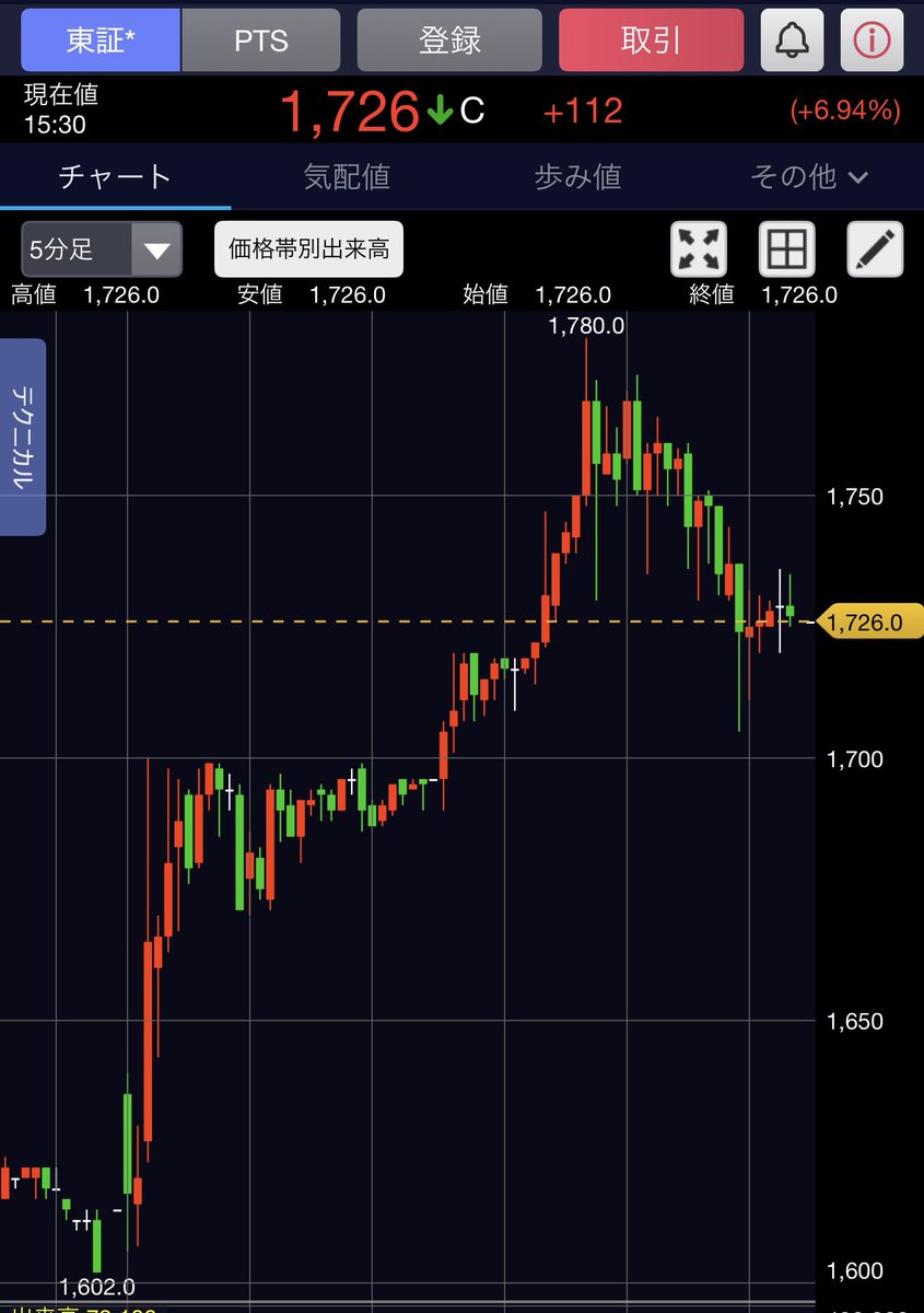 dream_fire_road's tweet photo. 株分割実施後は＋6.94%

株式分割を利用すれば＋約12%

1000万投資していれば、
1週間だけで120万稼げる。

正しい知識と情報があればマジで無双状態。 https://t.co/sFfwRGUifS