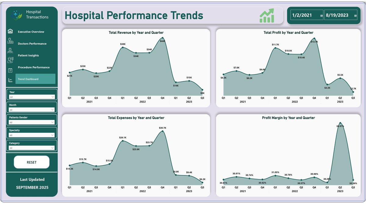 lawtheanalyst's tweet photo. 🚀 Just wrapped up A Hospital Transaction Report 📊

Key highlights:
💰 Revenue: $273K (+53% YoY)
💸 Expenses: $188K (+52% YoY)
📈 Profit: $85K (+55% YoY)
👩‍⚕️ Top specialties: Derm, Cardio, Neuro

Full report 👉 https://t.co/tyPLhkG202

#DataAnalytics #PowerBI #Healthcare https://t.co/wp96zkEFoP