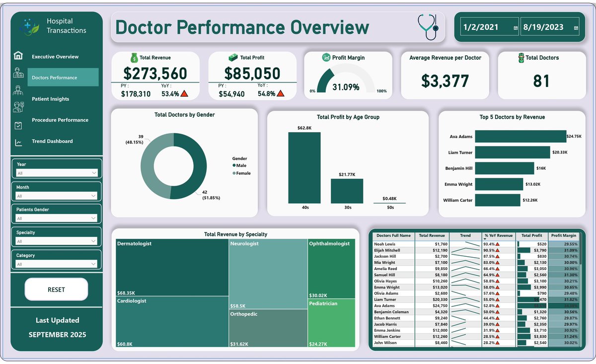 lawtheanalyst's tweet photo. 🚀 Just wrapped up A Hospital Transaction Report 📊

Key highlights:
💰 Revenue: $273K (+53% YoY)
💸 Expenses: $188K (+52% YoY)
📈 Profit: $85K (+55% YoY)
👩‍⚕️ Top specialties: Derm, Cardio, Neuro

Full report 👉 https://t.co/tyPLhkG202

#DataAnalytics #PowerBI #Healthcare https://t.co/wp96zkEFoP