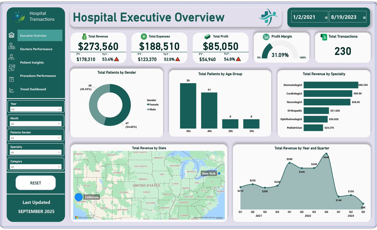 lawtheanalyst's tweet photo. 🚀 Just wrapped up A Hospital Transaction Report 📊

Key highlights:
💰 Revenue: $273K (+53% YoY)
💸 Expenses: $188K (+52% YoY)
📈 Profit: $85K (+55% YoY)
👩‍⚕️ Top specialties: Derm, Cardio, Neuro

Full report 👉 https://t.co/tyPLhkG202

#DataAnalytics #PowerBI #Healthcare https://t.co/wp96zkEFoP