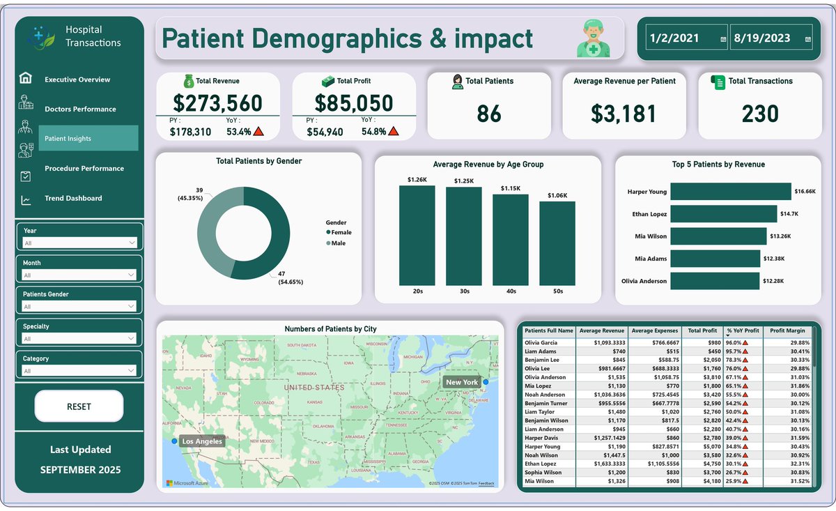 lawtheanalyst's tweet photo. 🚀 Just wrapped up A Hospital Transaction Report 📊

Key highlights:
💰 Revenue: $273K (+53% YoY)
💸 Expenses: $188K (+52% YoY)
📈 Profit: $85K (+55% YoY)
👩‍⚕️ Top specialties: Derm, Cardio, Neuro

Full report 👉 https://t.co/tyPLhkG202

#DataAnalytics #PowerBI #Healthcare https://t.co/wp96zkEFoP