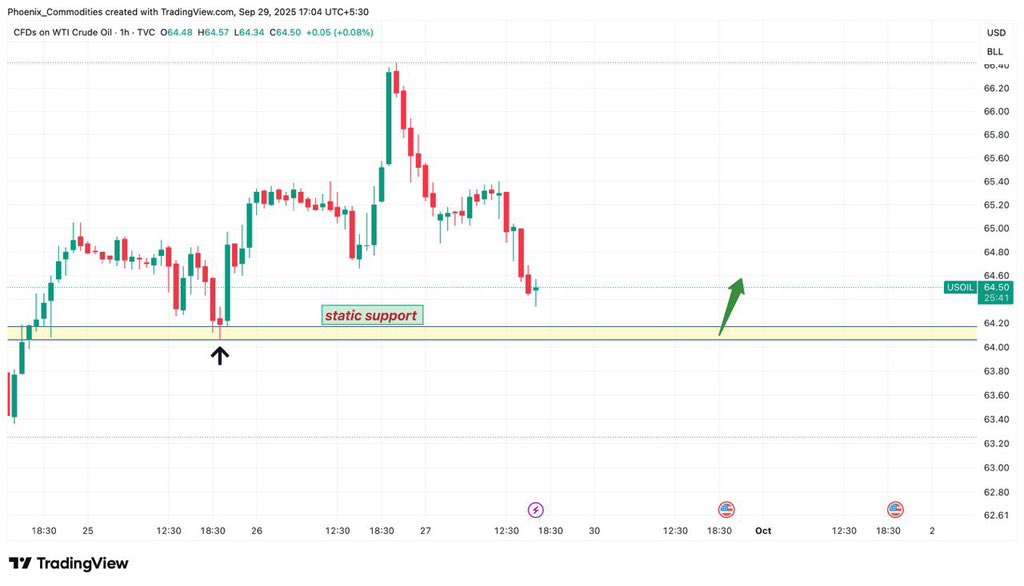 PhoenixCommodty's tweet photo. #USOIL
#CRUDEOIL 
#ichimokucloud 
#bULLISH 
#forextrading 
#intradaytrading 
#mcx
#chartpatterns 
#commodities 
#commoditytrading 

Follow us on telegram:-
https://t.co/nxEOgxgowH…

For course inquiry :-
Reach us at:
Call: 9789518597
Whatsapp Id: 
https://t.co/S6kQzeEFrH… https://t.co/eQkyGFeEmB