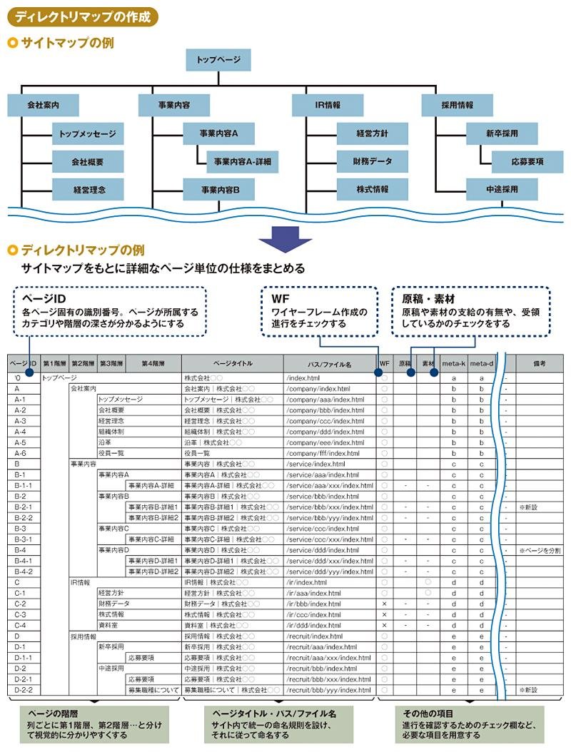 muuuuu_chang's tweet image. Webディレクターはちゃんしたとディレクトリマップを作れるようにOJTばっかじゃなくての勉強せなあかん。

・ページID
・WFデザイン
・実装進行チェック項目
・原稿素材項目
・階層構造の明記
・meta情報パス
・その他項目

これがすべて揃っているディレクトリマップが
世の中に少なすぎる。